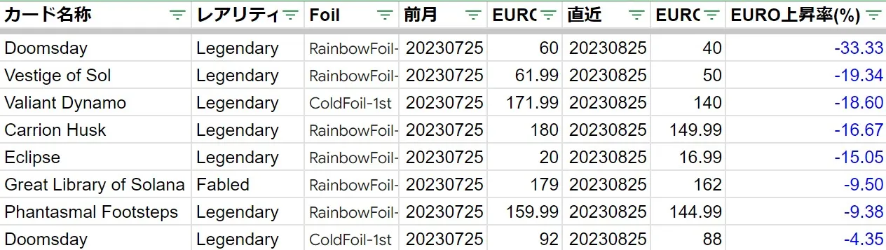20230825MON下落率上位(EURO)